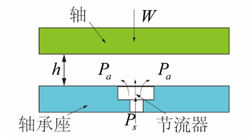 氣體軸承的工作原理、特點及典型應(yīng)用